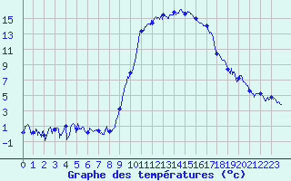 Courbe de tempratures pour Formigures (66)