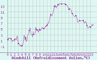 Courbe du refroidissement olien pour Bergerac (24)