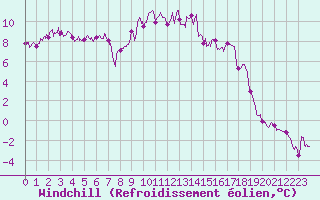 Courbe du refroidissement olien pour Ble / Mulhouse (68)