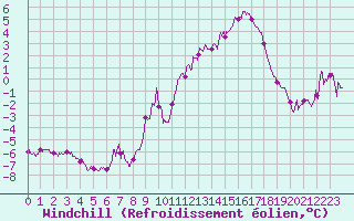 Courbe du refroidissement olien pour Reims-Prunay (51)