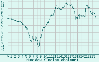 Courbe de l'humidex pour Grenoble/St-Etienne-St-Geoirs (38)