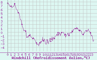 Courbe du refroidissement olien pour Cap Bar (66)