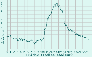Courbe de l'humidex pour Brianon (05)