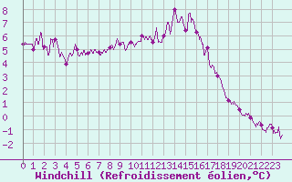 Courbe du refroidissement olien pour Plouguenast (22)