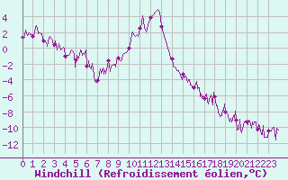 Courbe du refroidissement olien pour Ristolas - La Monta (05)
