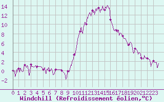 Courbe du refroidissement olien pour Bourg-Saint-Maurice (73)