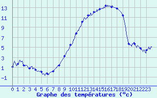 Courbe de tempratures pour Troyes (10)