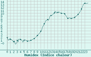 Courbe de l'humidex pour La Roche-sur-Yon (85)