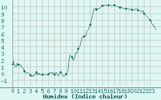 Courbe de l'humidex pour Gourdon (46)