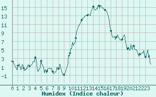 Courbe de l'humidex pour Saint-Girons (09)