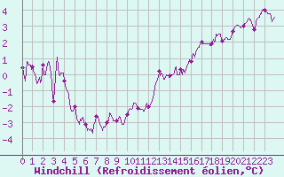 Courbe du refroidissement olien pour Rouen (76)