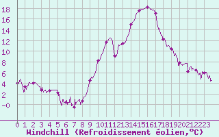 Courbe du refroidissement olien pour Chambry / Aix-Les-Bains (73)