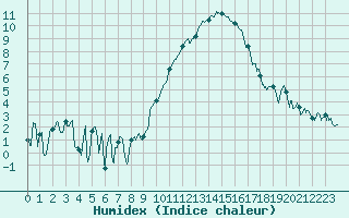 Courbe de l'humidex pour Creil (60)