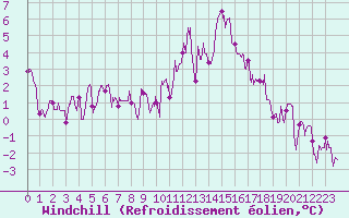 Courbe du refroidissement olien pour Belfort-Dorans (90)