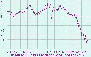 Courbe du refroidissement olien pour Villacoublay (78)