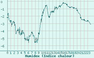 Courbe de l'humidex pour Tarbes (65)