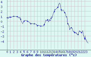 Courbe de tempratures pour Luxeuil (70)