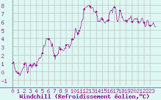 Courbe du refroidissement olien pour Le Talut - Belle-Ile (56)