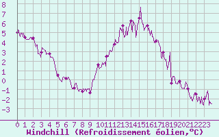Courbe du refroidissement olien pour Belfort-Dorans (90)