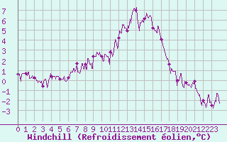 Courbe du refroidissement olien pour Chteau-Chinon (58)