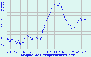 Courbe de tempratures pour Grenoble/agglo Le Versoud (38)