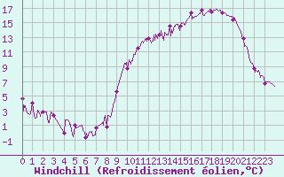 Courbe du refroidissement olien pour Roanne (42)