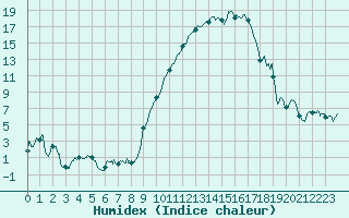 Courbe de l'humidex pour Troyes (10)