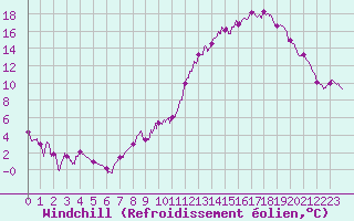 Courbe du refroidissement olien pour Strasbourg (67)