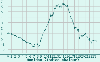 Courbe de l'humidex pour Dijon / Longvic (21)