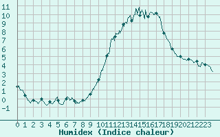 Courbe de l'humidex pour Millau - Soulobres (12)