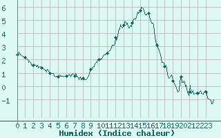 Courbe de l'humidex pour Istres (13)