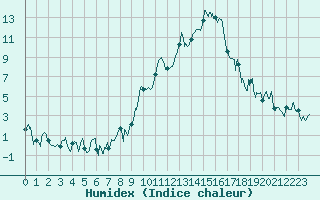 Courbe de l'humidex pour Marignane (13)