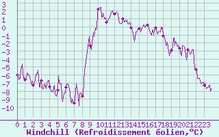 Courbe du refroidissement olien pour Formigures (66)