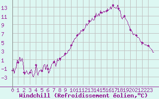 Courbe du refroidissement olien pour Nancy - Essey (54)