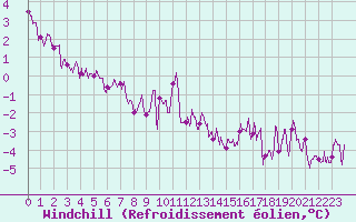 Courbe du refroidissement olien pour Creil (60)