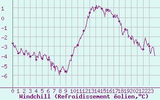 Courbe du refroidissement olien pour Chteaudun (28)
