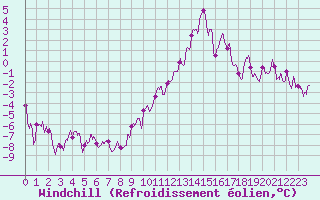 Courbe du refroidissement olien pour Ble / Mulhouse (68)