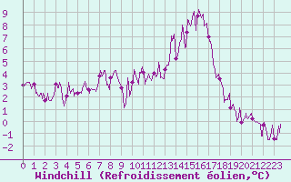 Courbe du refroidissement olien pour Charleville-Mzires (08)