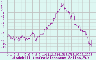 Courbe du refroidissement olien pour Dijon / Longvic (21)