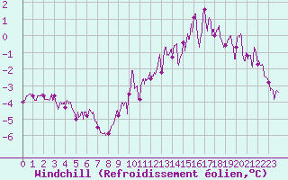 Courbe du refroidissement olien pour Chevru (77)