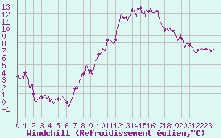 Courbe du refroidissement olien pour Mcon (71)
