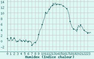 Courbe de l'humidex pour Bziers Cap d'Agde (34)