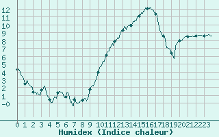 Courbe de l'humidex pour Mont-de-Marsan (40)