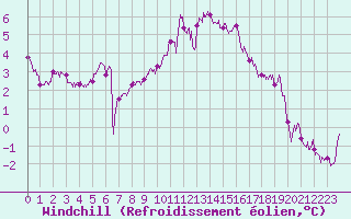 Courbe du refroidissement olien pour Orlans (45)