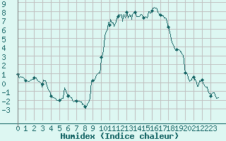 Courbe de l'humidex pour Saint Cannat (13)