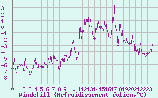 Courbe du refroidissement olien pour Formigures (66)
