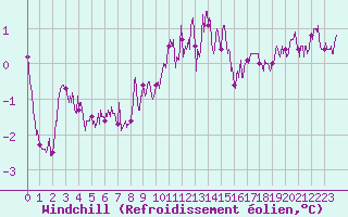 Courbe du refroidissement olien pour Cap Bar (66)