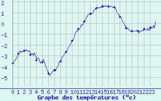 Courbe de tempratures pour Mont-Aigoual (30)