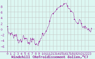 Courbe du refroidissement olien pour Biarritz (64)