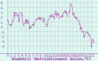 Courbe du refroidissement olien pour Paray-le-Monial - St-Yan (71)